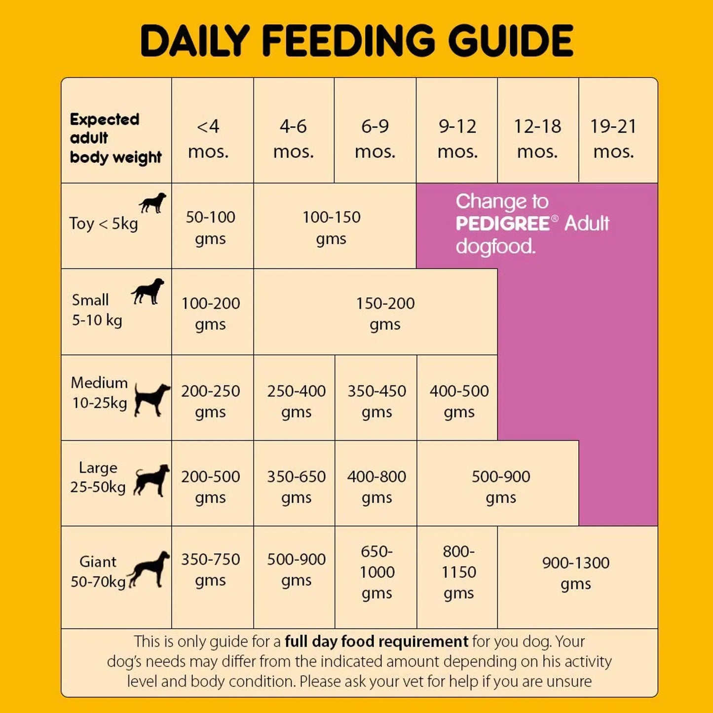 Pedigree Puppy Chicken and Milk Dog Dry Food